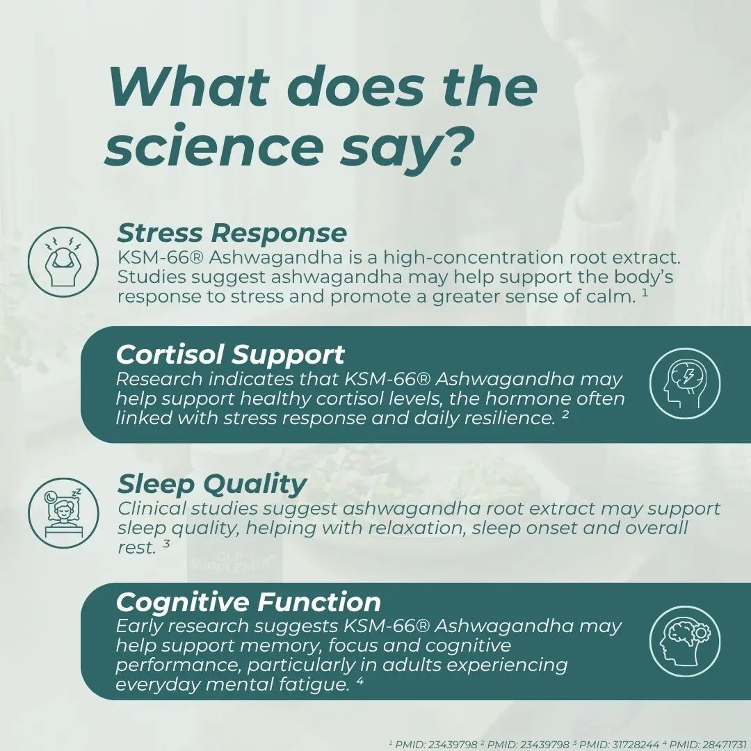 An informational infographic titled 'What does the science say?' about KSM-66 Ashwagandha, with four dark teal text panels explaining stress response, cortisol support, sleep quality, and cognitive function, plus small line icons and footnotes at the bottom.