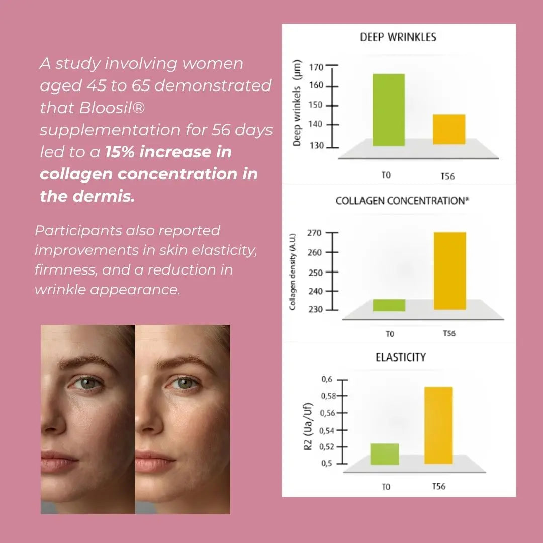 Advertisement for Bloosil supplement showing before and after skin comparison and collagen concentration graphs on a pink background.