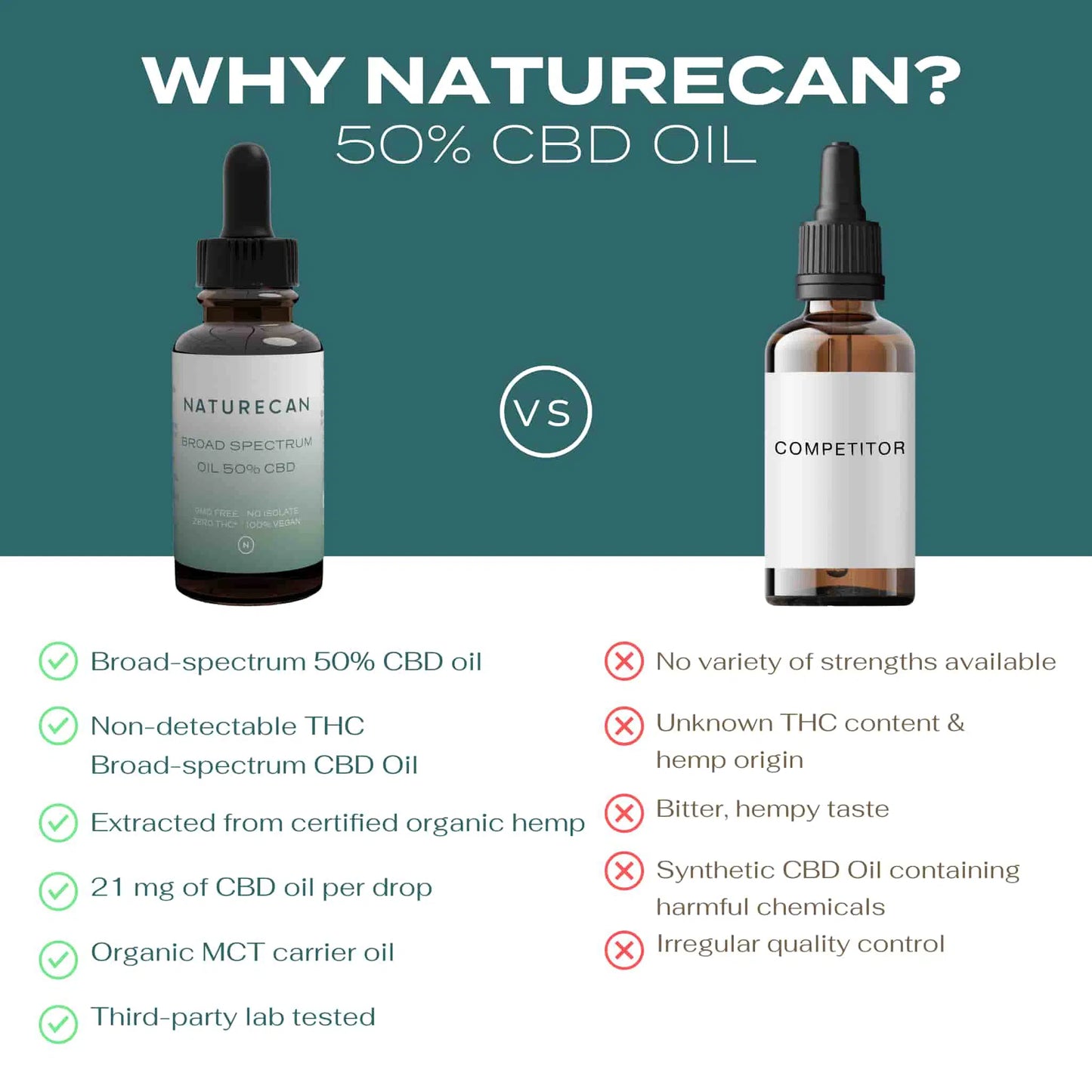 Naturecan 50% CBD oil vs competitor; highlights include broad-spectrum oil, organic hemp, and third-party testing.