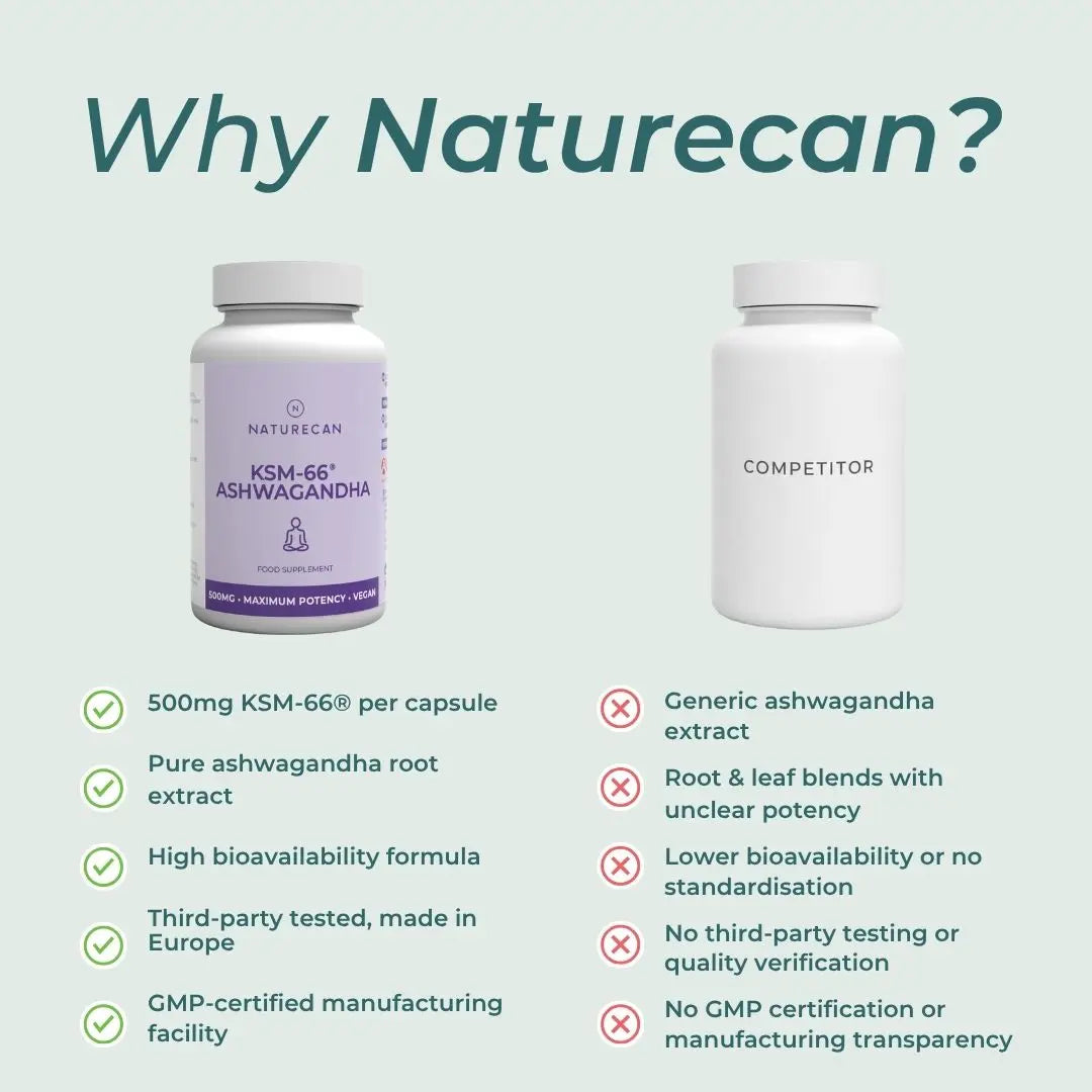 An infographic titled 'Why Naturecan?' comparing the Naturecan KSM-66 Ashwagandha supplement bottle with a generic white competitor bottle. The Naturecan bottle has a lavender label, while the competitor bottle is plain white.