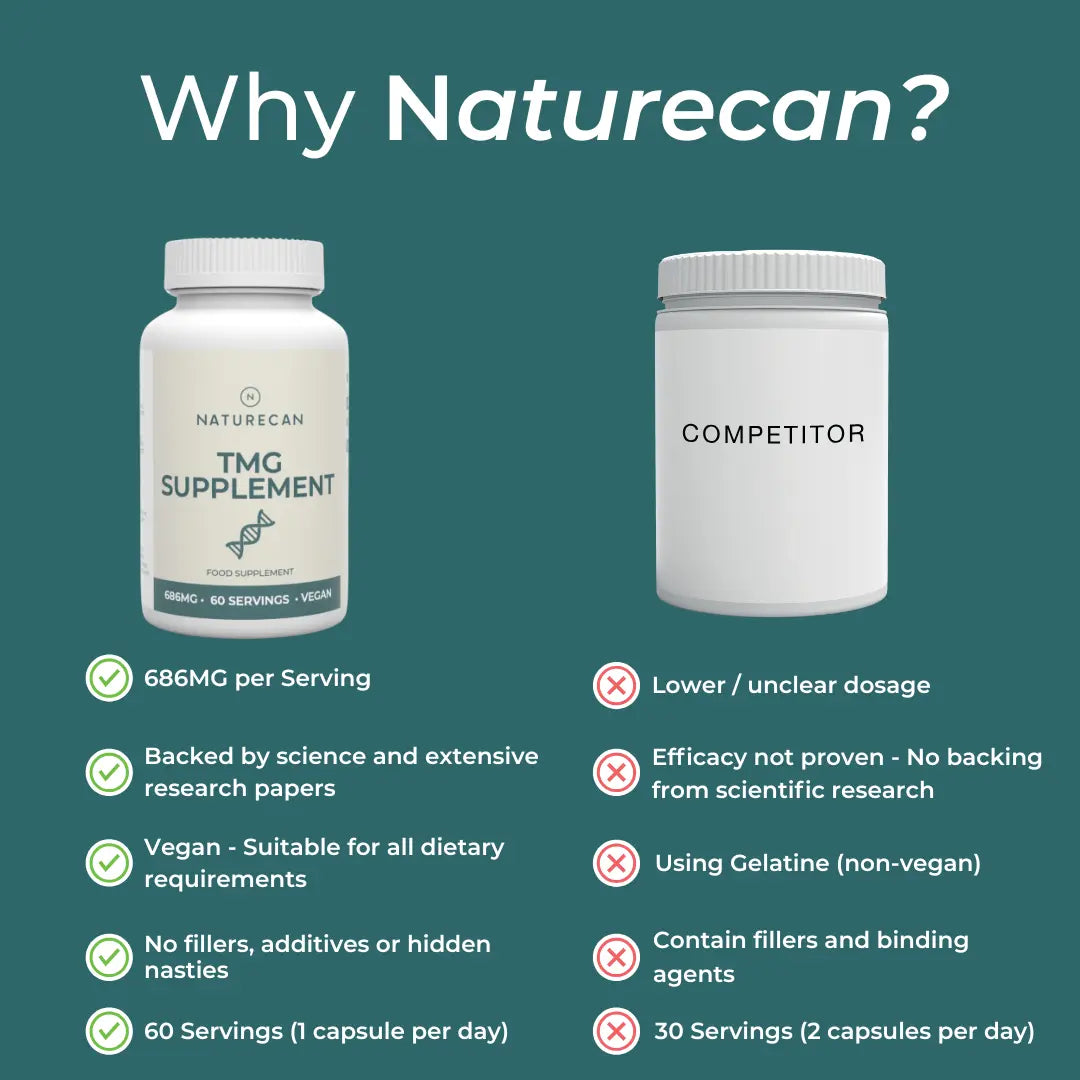 Naturecan TMG supplement compared to a competitor, highlighting benefits like higher dosage and vegan suitability.