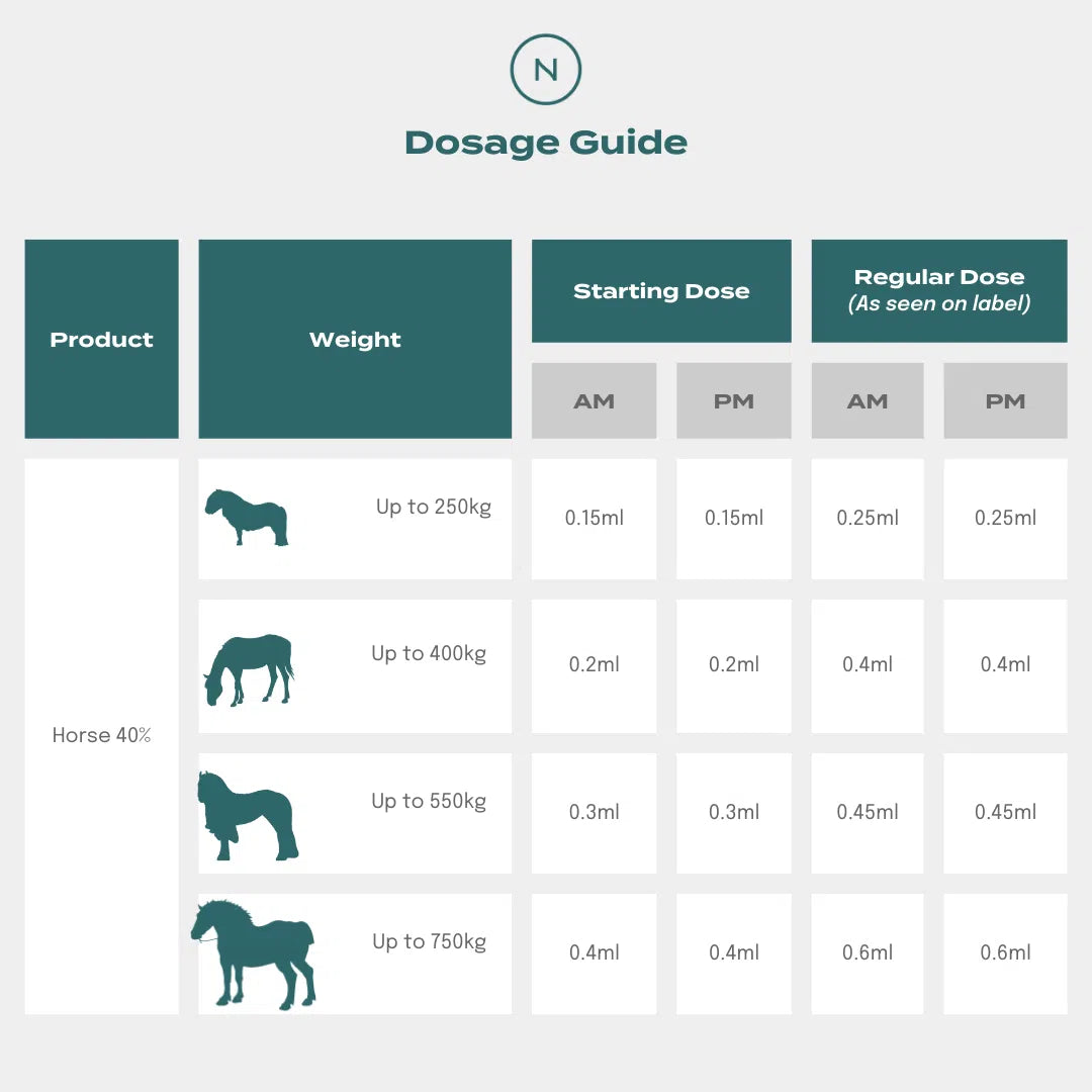 Horse dosage guide table showing starting and regular doses for weights up to 750kg.