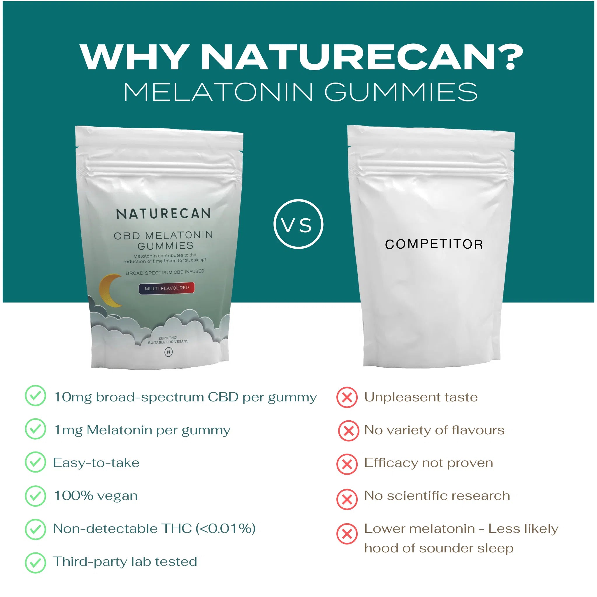 Naturecan melatonin gummies packaging compared to a competitor, highlighting benefits like CBD content and vegan formula.