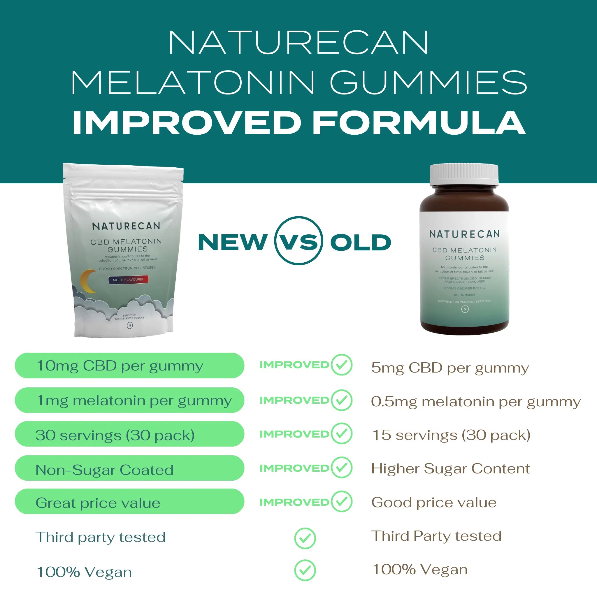 Naturecan Melatonin Gummies comparison; improved formula with higher CBD and melatonin content, better value.