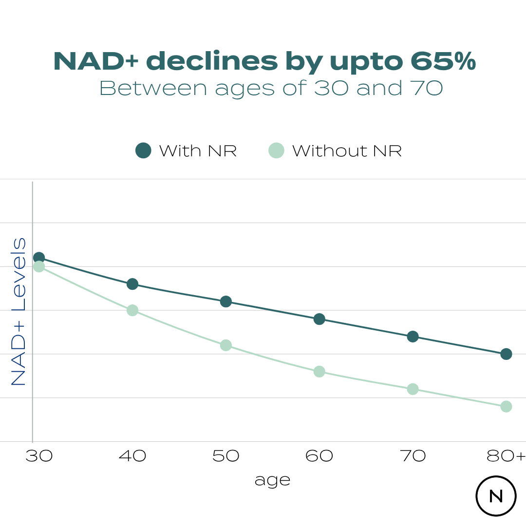 NAD+ levels decline by up to 65% from ages 30 to 70, with NR supplementation reducing the decline, shown in a line graph.
