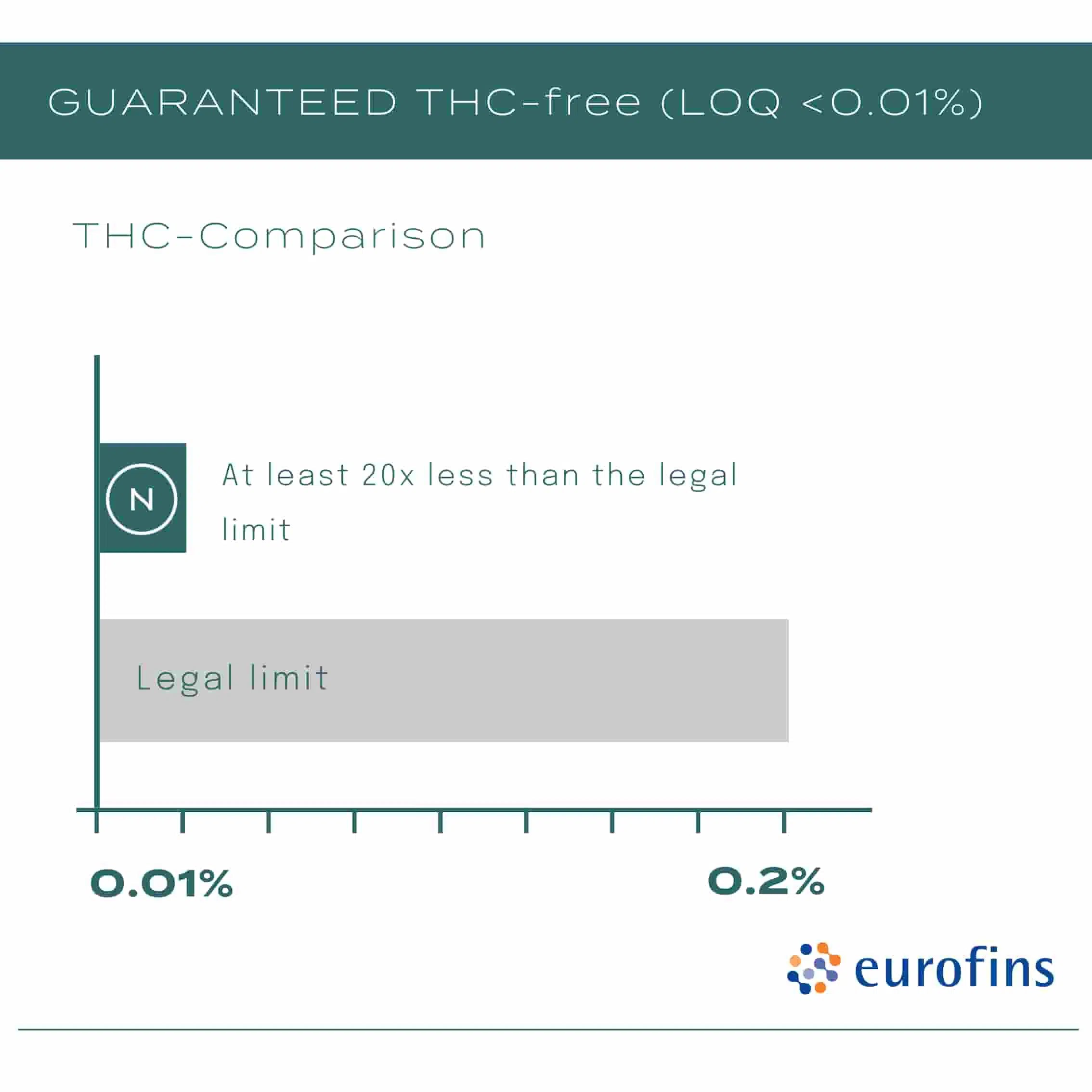 Chart comparing THC levels, showing guaranteed THC-free CBD oil with levels 20x below legal limit, Eurofins logo included.