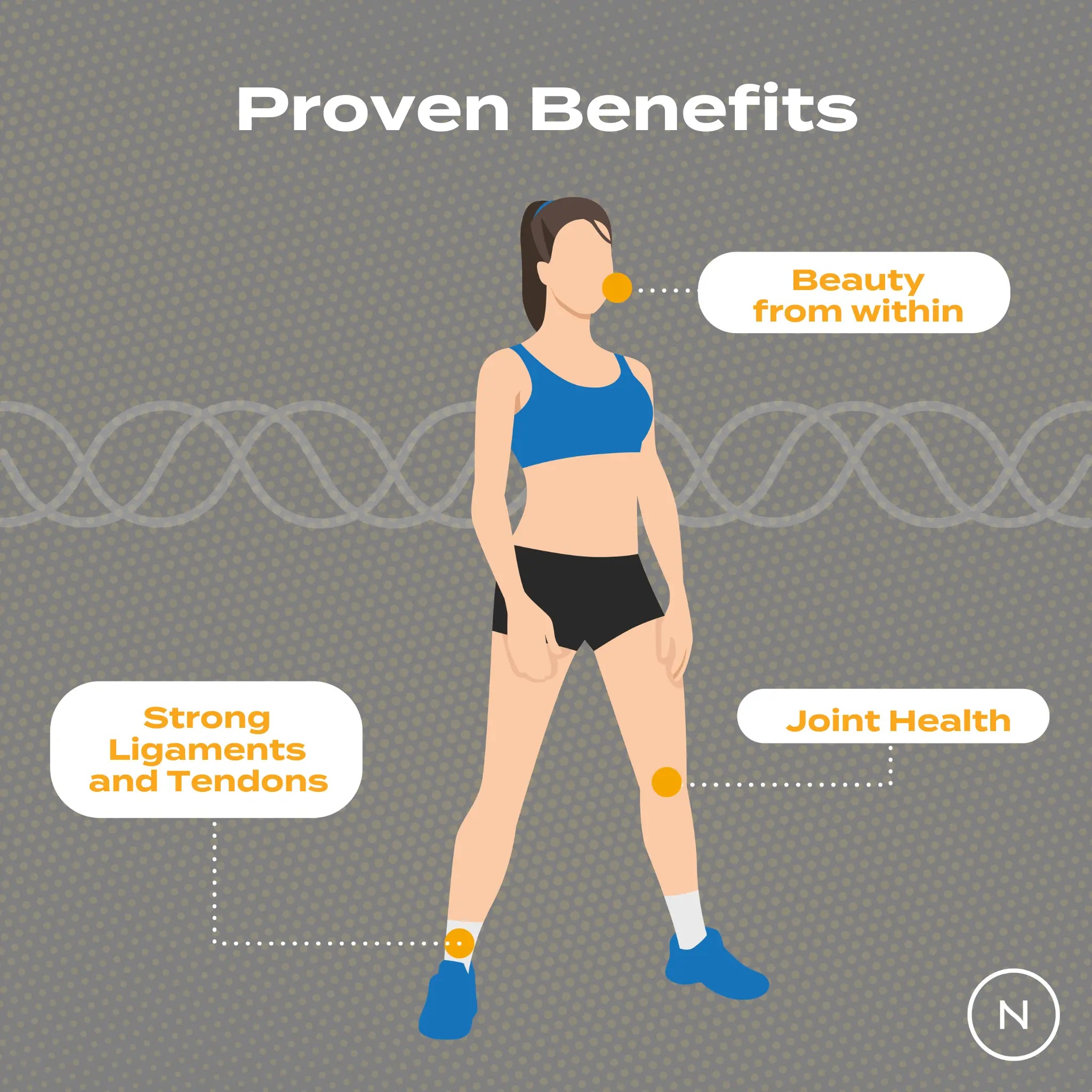 Proven benefits of body zones highlighted: beauty, joint health, and strong ligaments, with a DNA background.