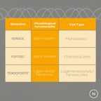 Bioactive table showing Verisol for skin health, Fortigel for joint health, and Tendoforte for ligaments/tendons.
