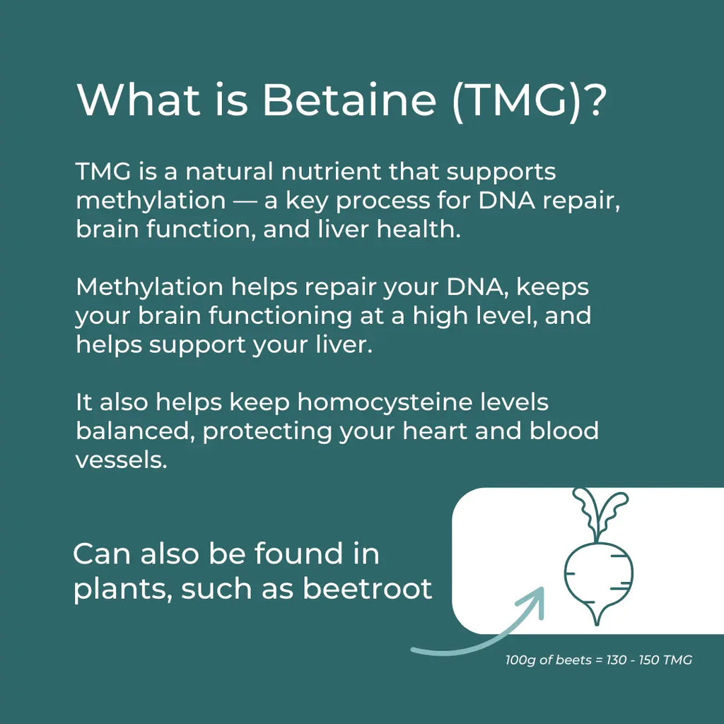 Betaine (TMG) supports methylation for DNA repair, brain, and liver health, found in beets, 100g equals 130-150 TMG.