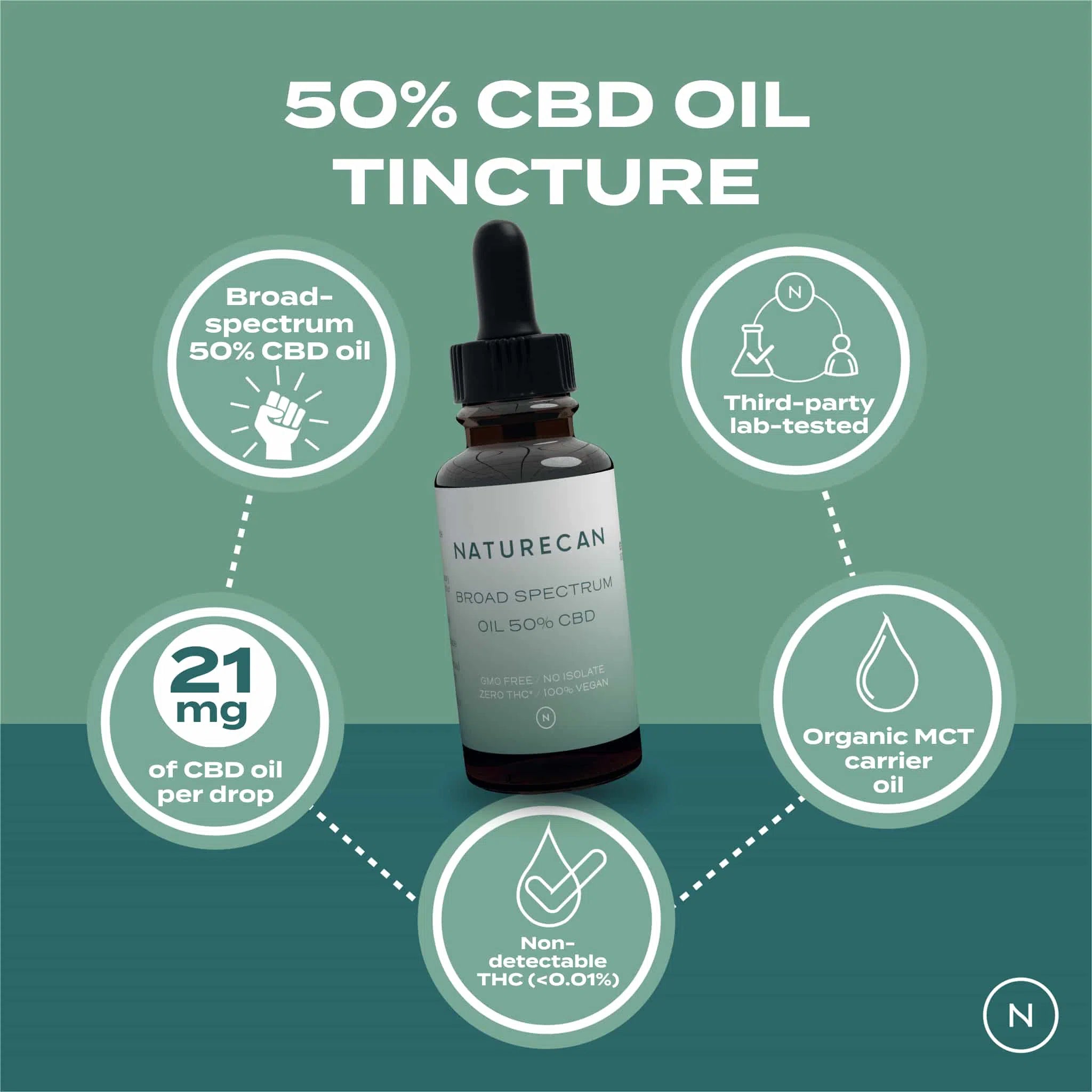 Naturecan 50% CBD oil tincture with benefits: broad-spectrum, 21mg per drop, third-party tested, organic MCT oil, THC-free.