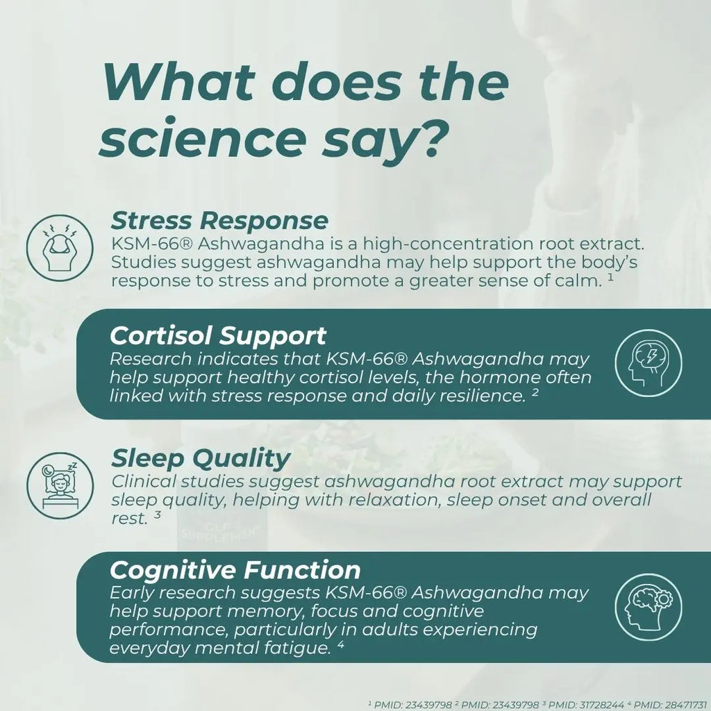 An informational infographic titled 'What does the science say?' about KSM-66 Ashwagandha, with four dark teal text panels explaining stress response, cortisol support, sleep quality, and cognitive function, plus small line icons and footnotes at the bottom.