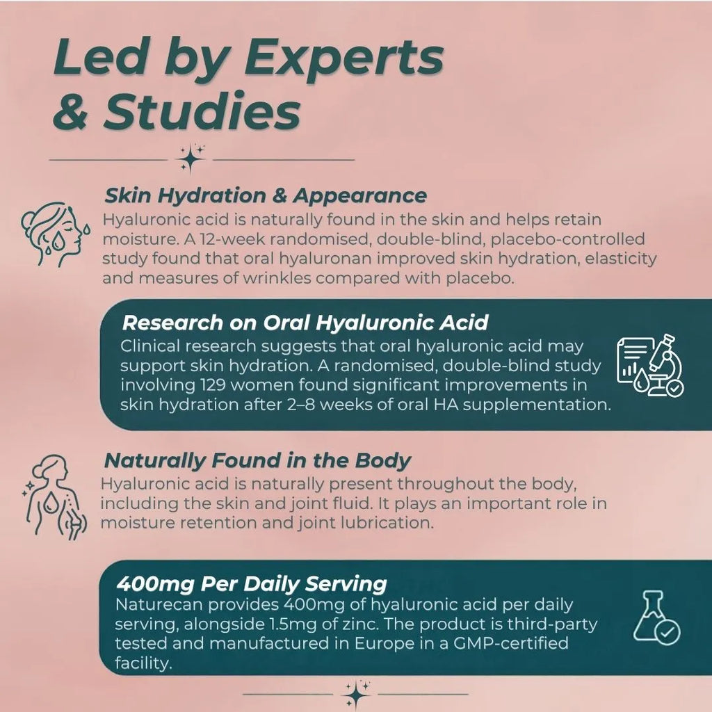 An infographic titled 'Led by Experts & Studies' with purple text and icons explaining skincare benefits of oral hyaluronic acid, including skin hydration, appearance, and body presence. It includes a product mention: 'Naturecan provides 400mg of hyaluronic acid per daily serving, alongside 15mg of zinc.