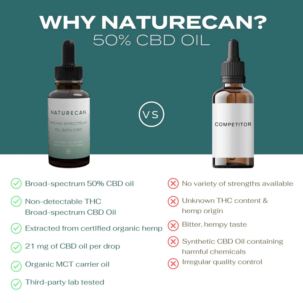 Naturecan 50% CBD oil vs competitor; highlights include broad-spectrum oil, organic hemp, and third-party testing.
