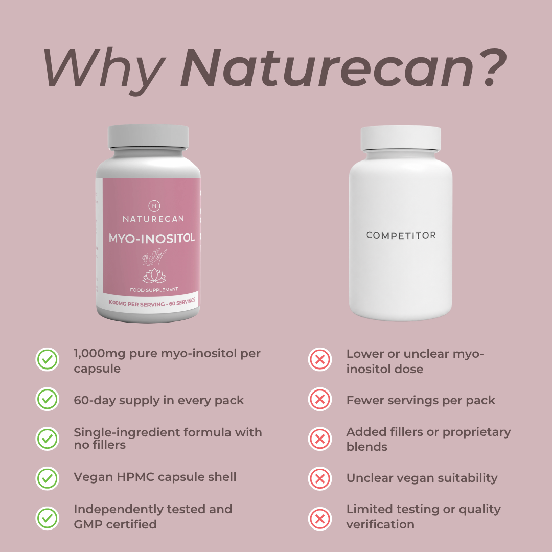 A marketing comparison graphic on a dusty pink background titled 'Why Naturecan?' showing two supplement bottles: a pink Naturecan Myo-Inositol bottle on the left and a white Competitor bottle on the right, with feature comparison text below each bottle.