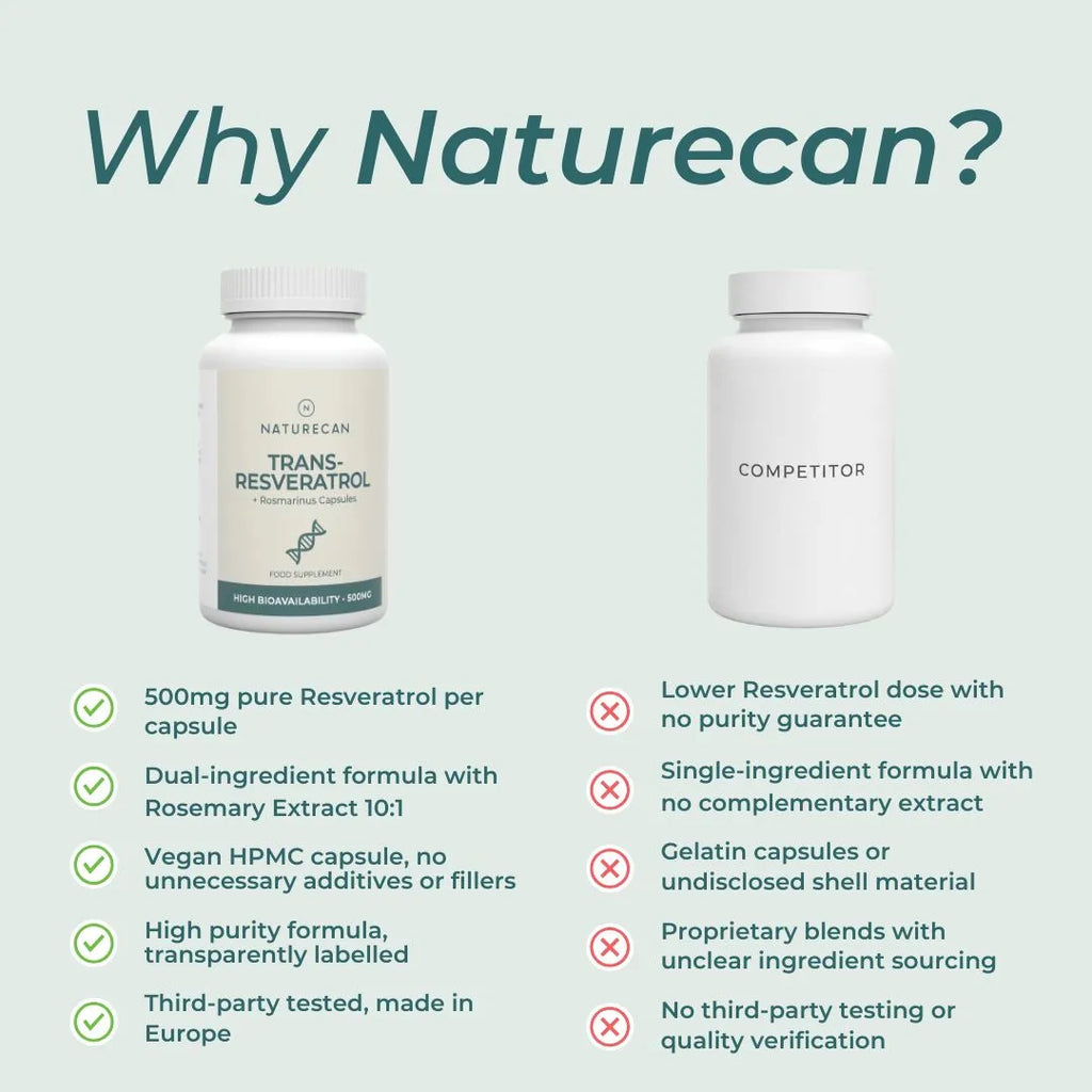 An infographic comparison graphic titled 'Why Naturecan?' showing two supplement bottles side-by-side. The left bottle is the Naturecan Trans-Resveratrol supplement, and the right bottle is labeled 'COMPETITOR'.