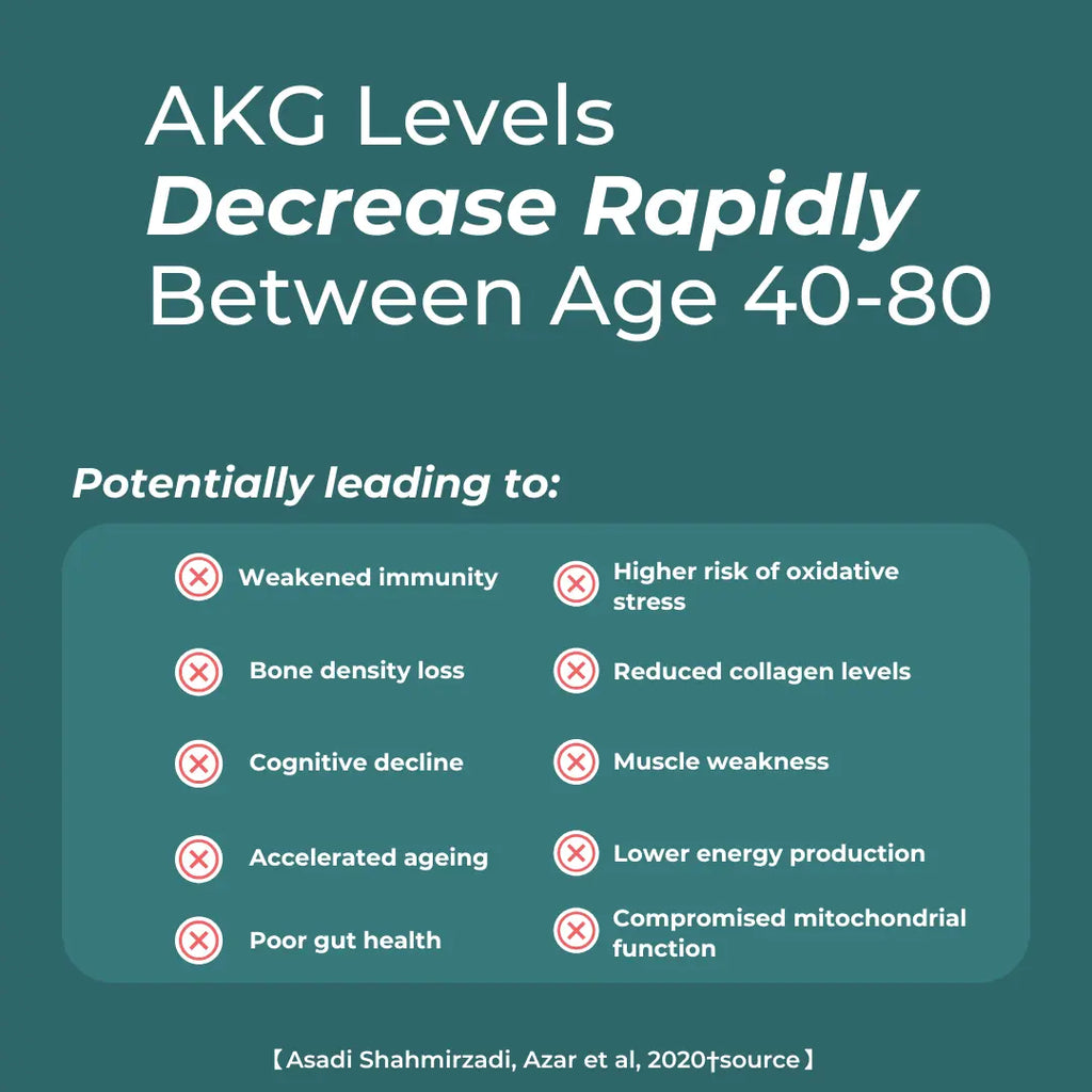 Informational graphic about AKG levels decreasing with age on a teal background