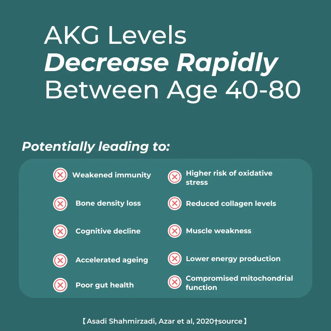 Informational graphic about AKG levels decreasing with age on a teal background