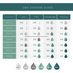 CBD dosage guide chart showing dosage levels for various body weights and intensities.