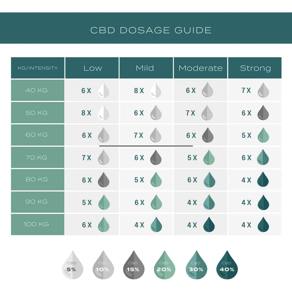 CBD dosage guide chart by weight and intensity, with color-coded percentages from 5% to 40%.