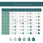 CBD dosage guide chart by weight and intensity, with color-coded percentages from 5% to 40%.