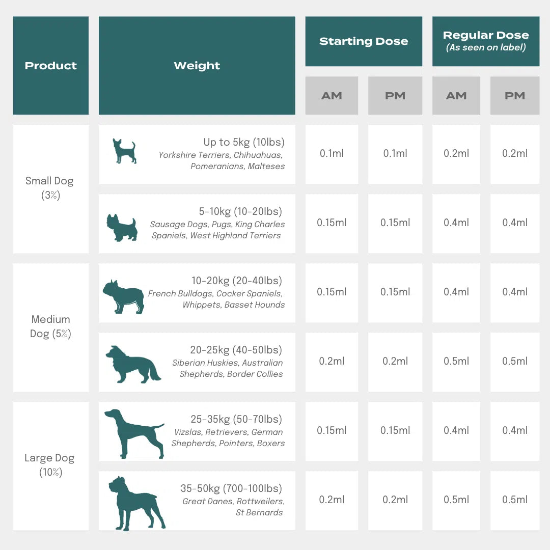 Dog dosage chart for oils: Small, Medium, Large dogs with weight and dose details for AM/PM.