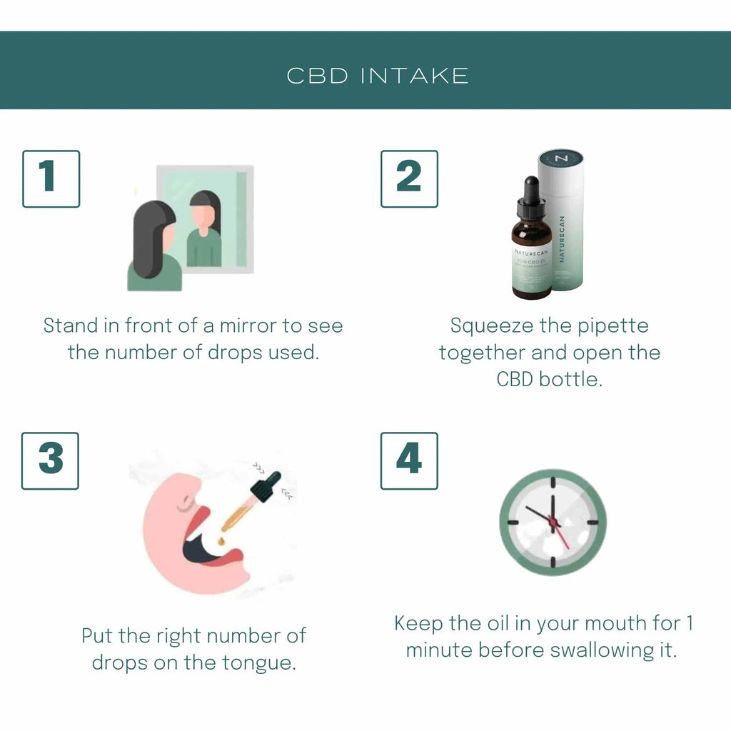 CBD oil intake guide with four steps: mirror check, pipette squeeze, drop on tongue, and hold for one minute.