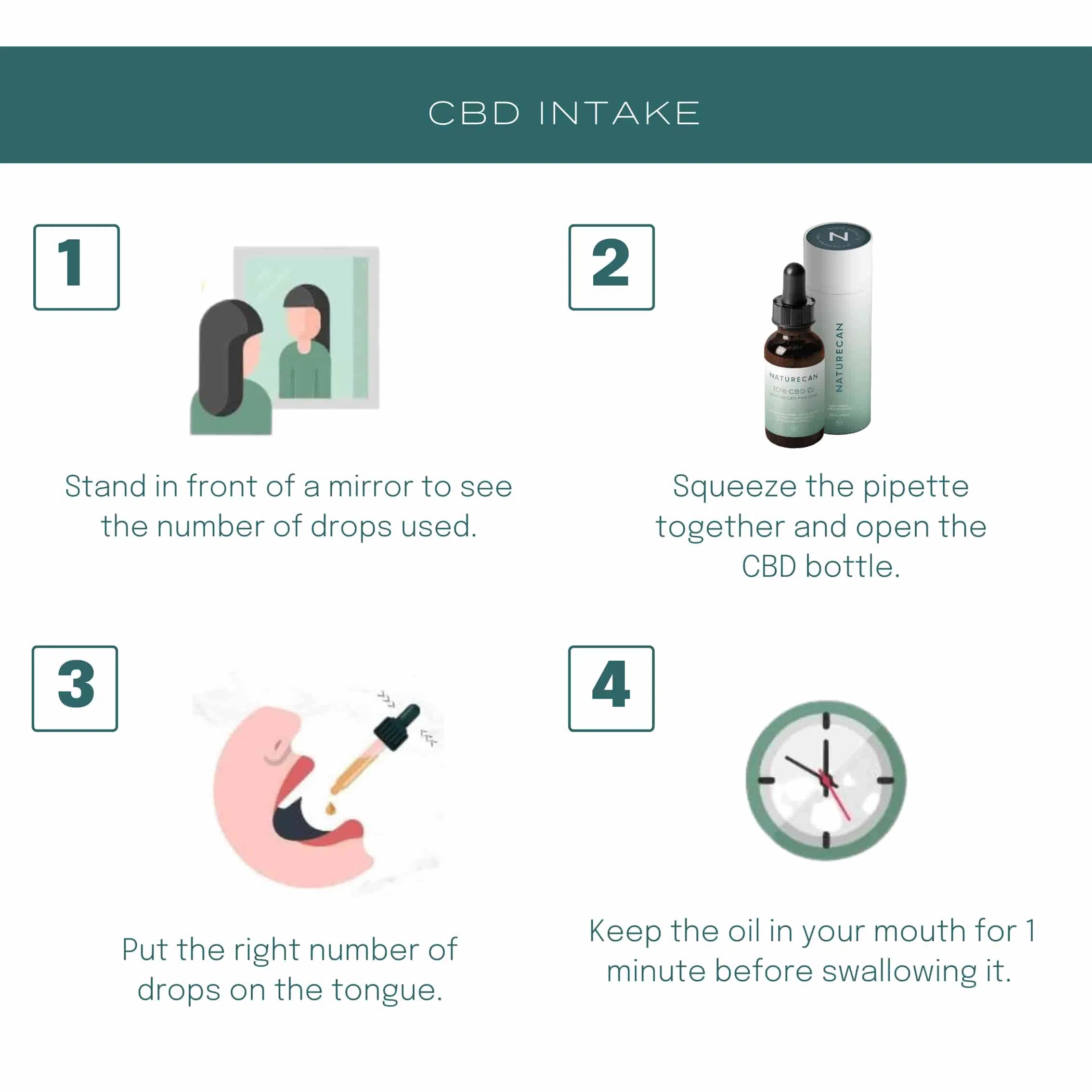 CBD oil intake guide with four steps: mirror check, pipette squeeze, drop on tongue, and hold for one minute.