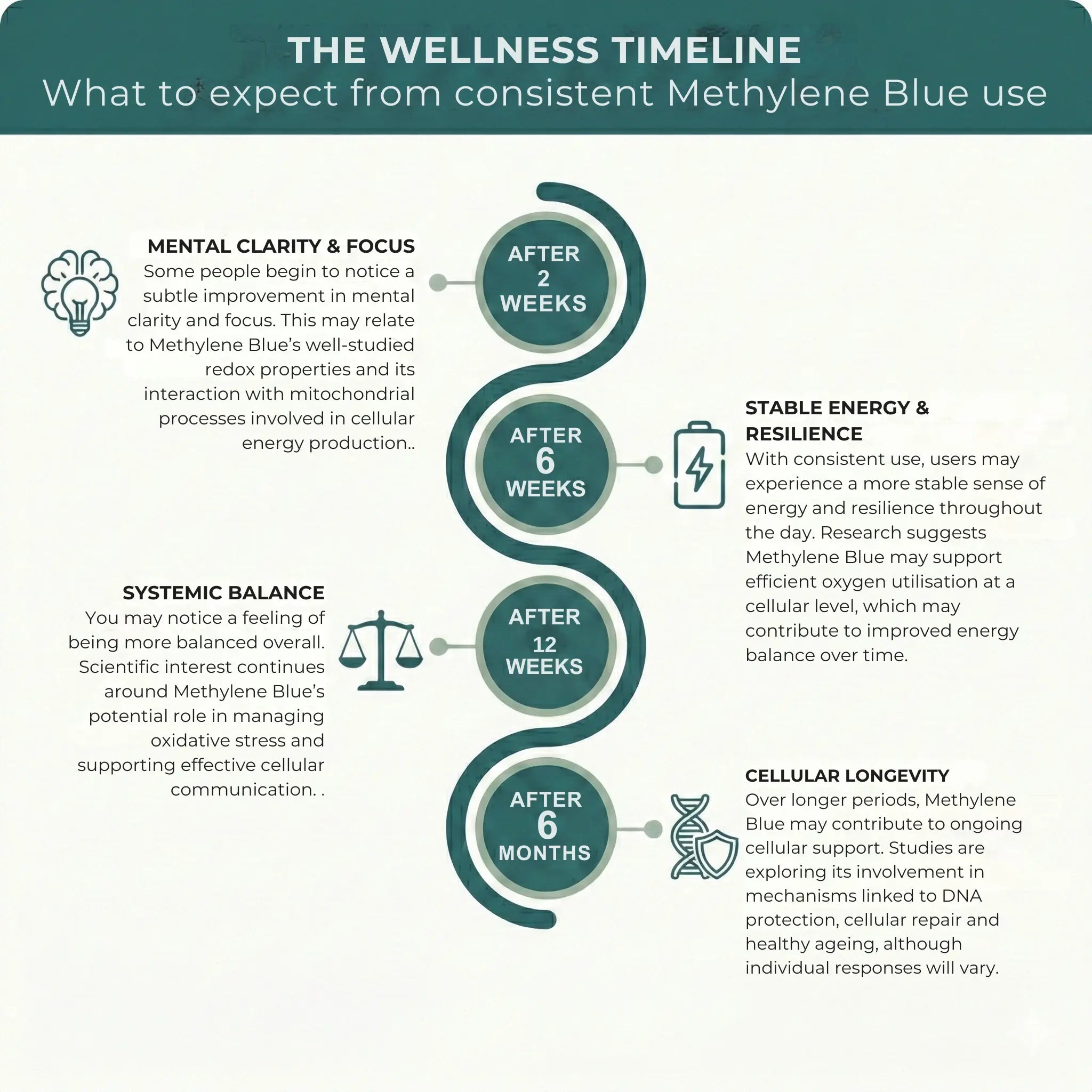Wellness timeline infographic on Methylene Blue use with text and icons.