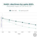 NAD+ levels decline by up to 65% from ages 30 to 70, with NR supplementation reducing the decline, shown in a line graph.