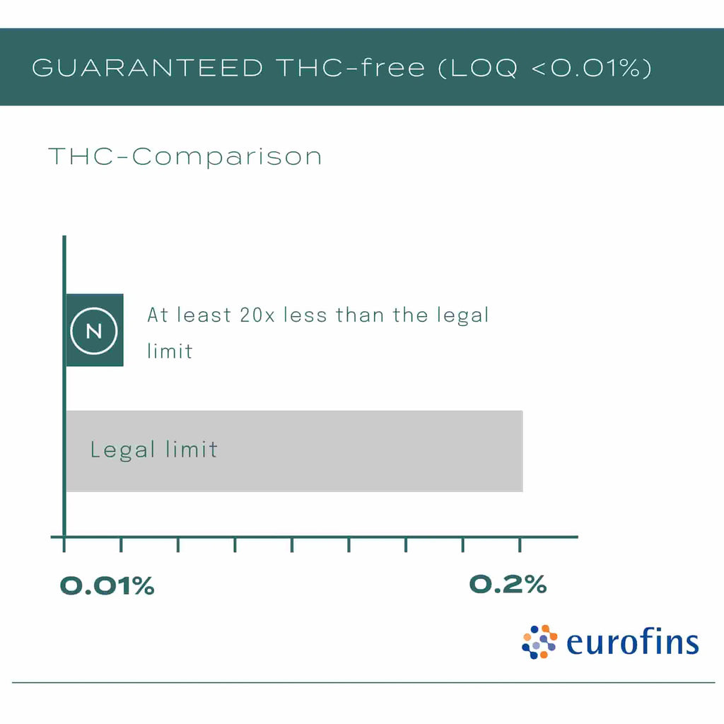 THC-free CBD oil chart showing levels 20x below legal limit, with Eurofins logo.