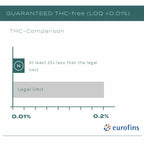 THC-free CBD oil chart showing levels 20x below legal limit, with Eurofins logo.