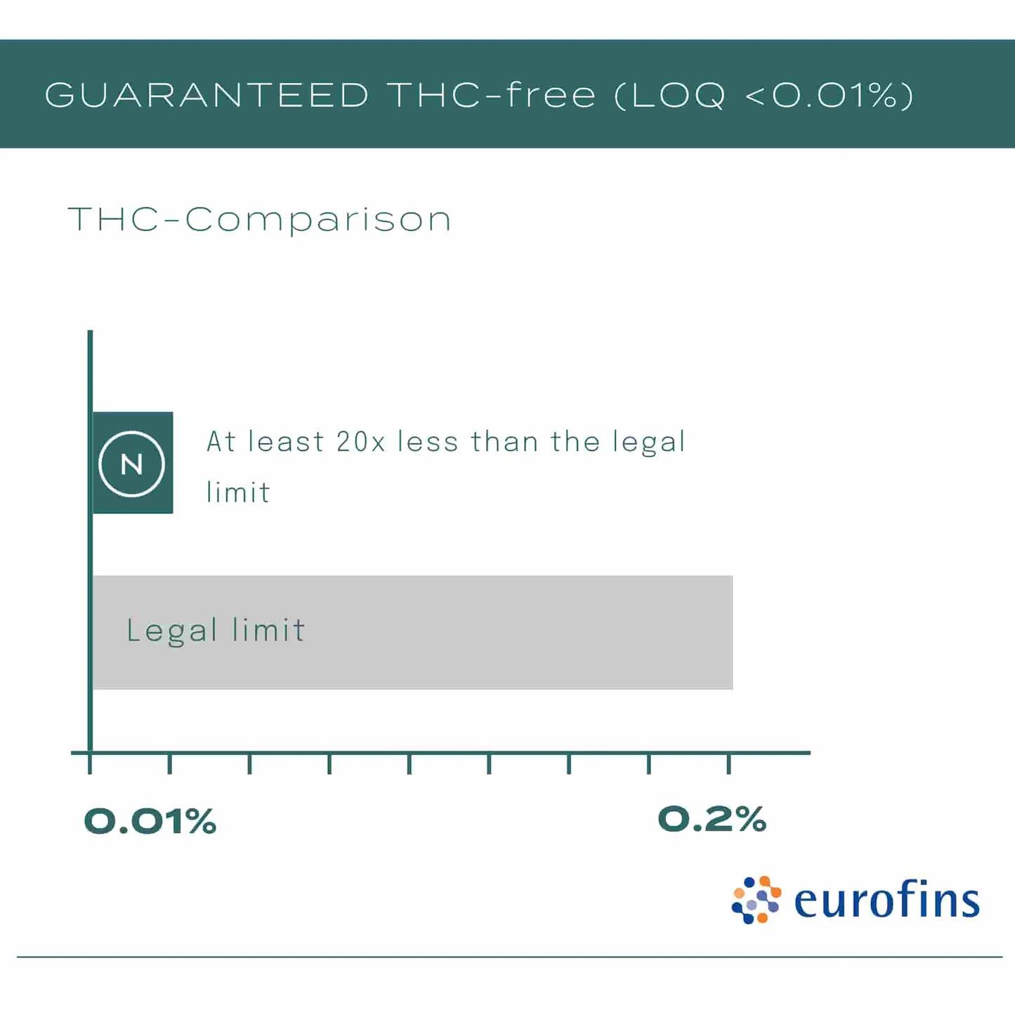 Guaranteed THC-free CBD oil comparison chart with Eurofins logo, showing at least 20x less THC than the legal limit.