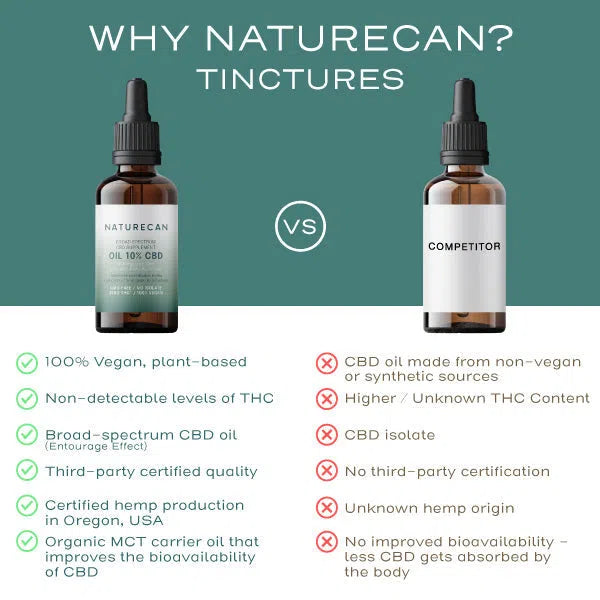 Comparison chart of Naturecan CBD tincture vs competitor, highlighting vegan, non-detectable THC, and broad-spectrum benefits.