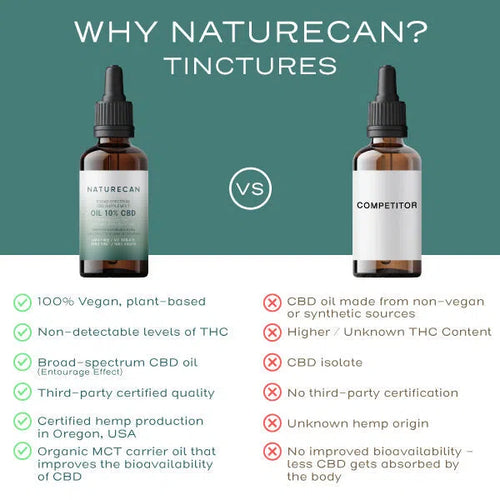 Naturecan vs Competitor tinctures comparison highlighting vegan and certified benefits of Naturecan's CBD oil.