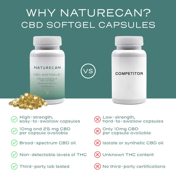 Naturecan CBD softgel capsules compared to a competitor, highlighting strength and testing differences.