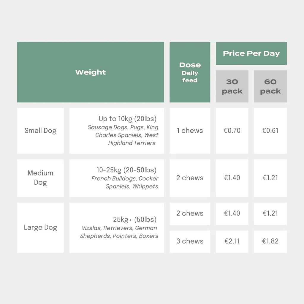 Dog chew dosage and pricing chart for small, medium, and large dogs with daily feed and price per day options.