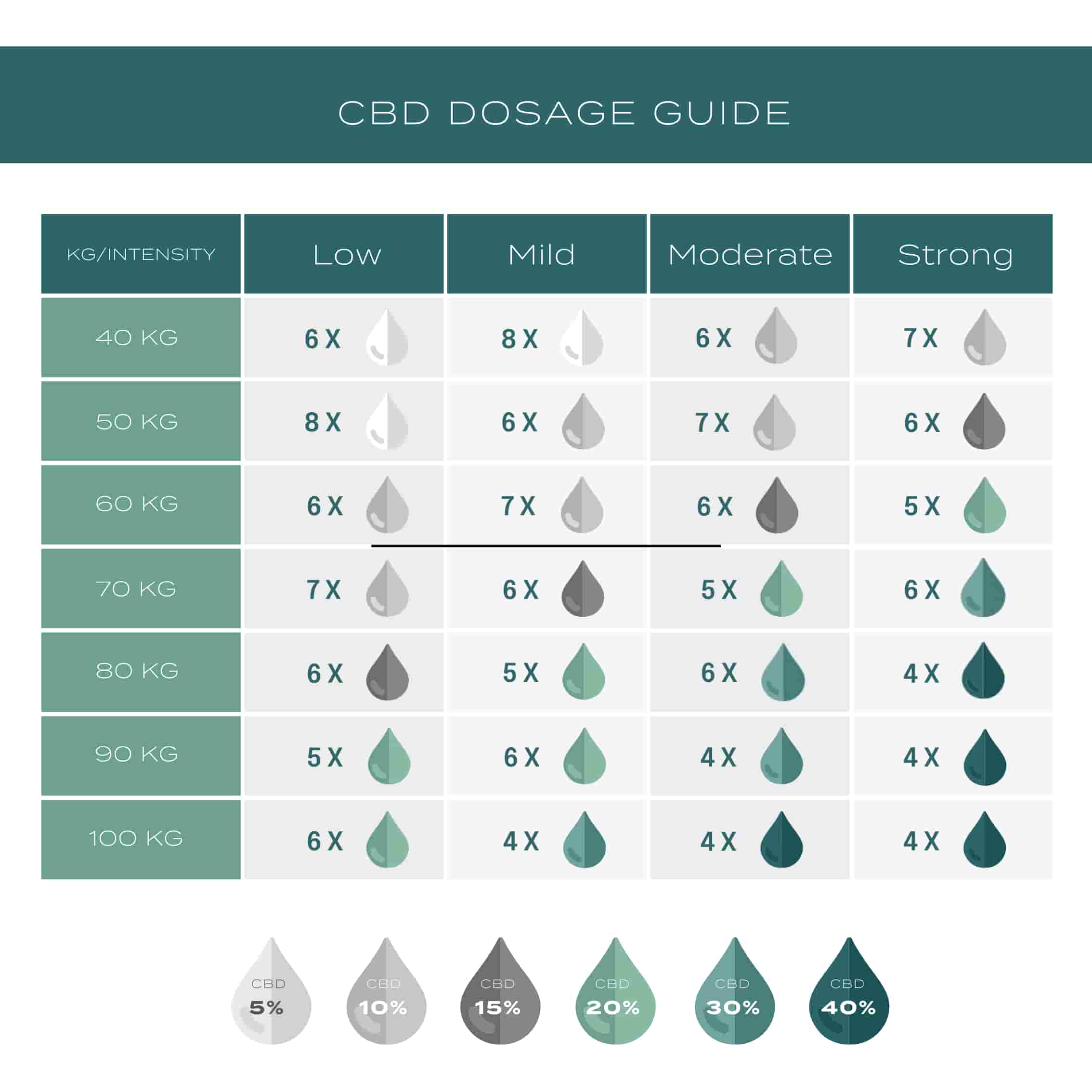 cbd dosage table